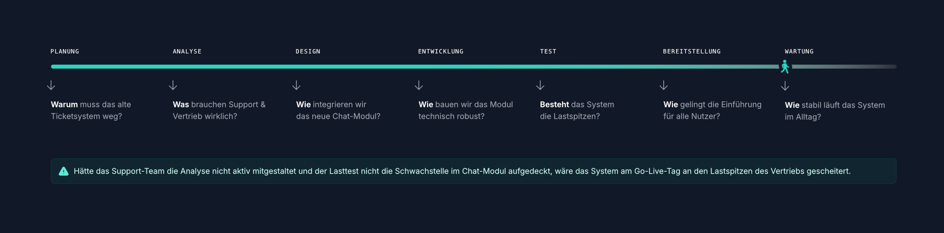 Software-Lebenszyklus eines Kommunikationssystems
