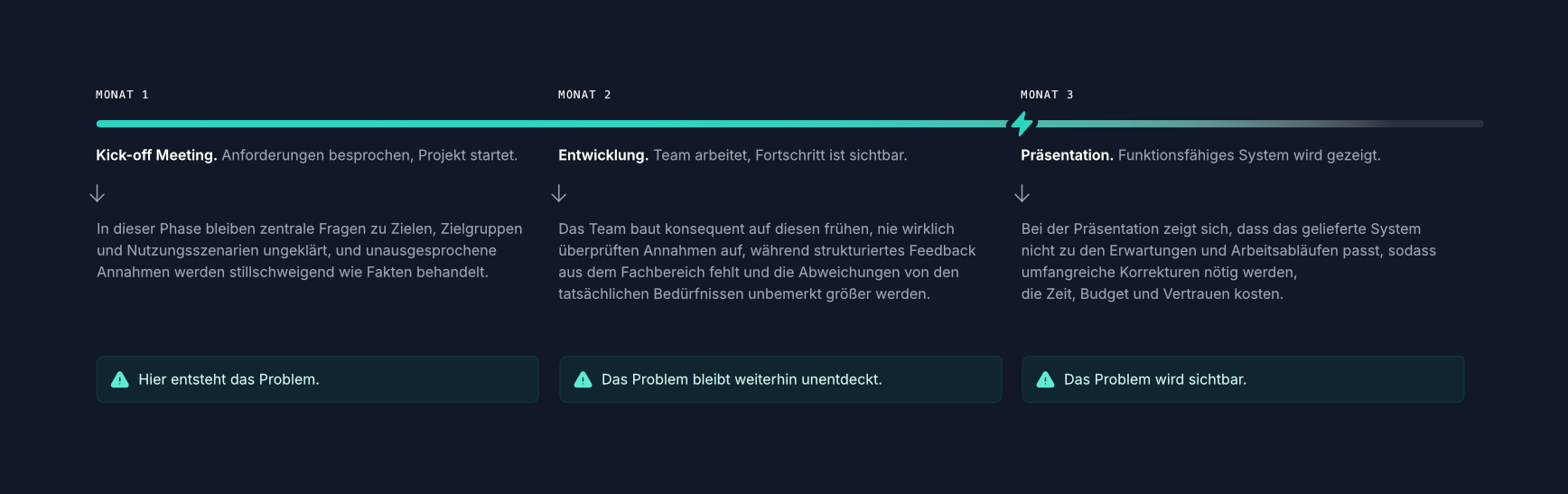 Wenn das Problem zu spät sichtbar wird