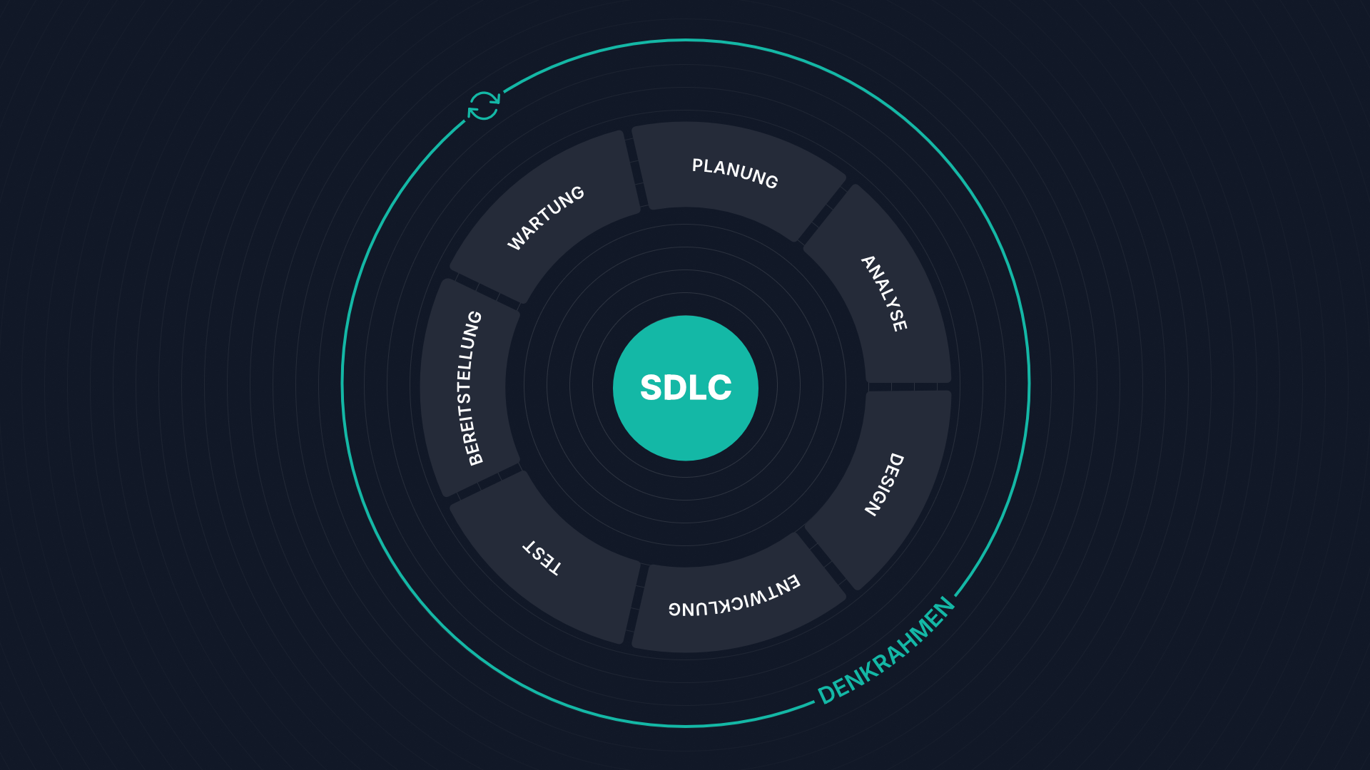 Der SDLC als Denkrahmen